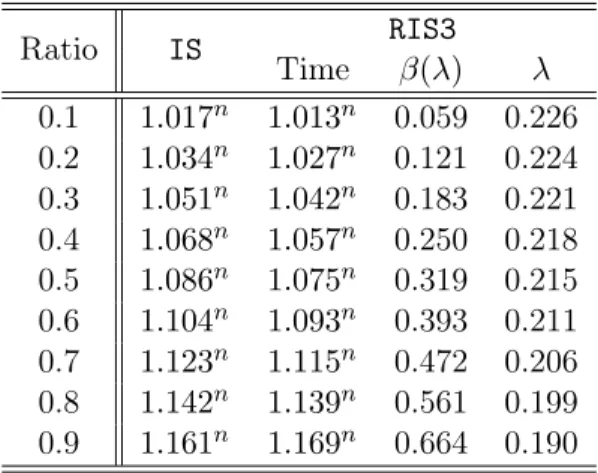 Table 4: Running times of Algorithms IS and RIS3 with δ = 1.28.