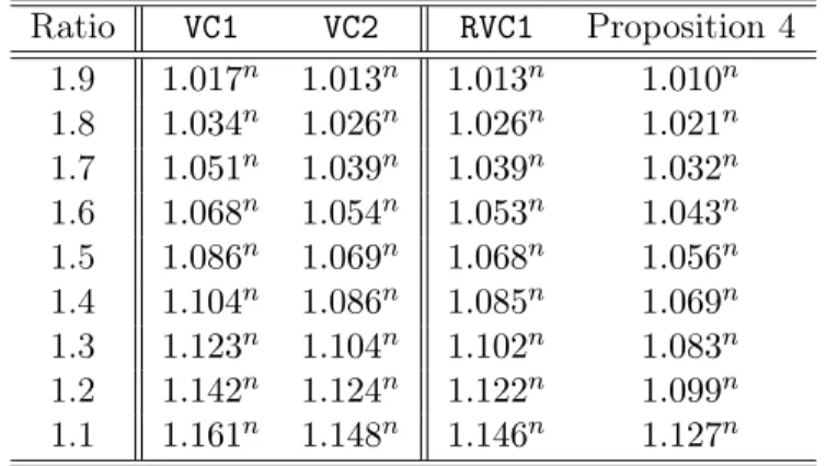 Table 5: Running times of Algorithms VC1, VC2, RVC1 and that of Proposition 4 with γ = 1.18 and δ = 1.28.