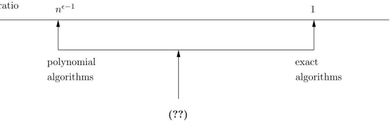 Figure 1: The approximability gap for max independent set.