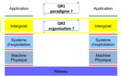 Figure 1.1 – Deux questions de recherche ouvertes sur les intergiciels.