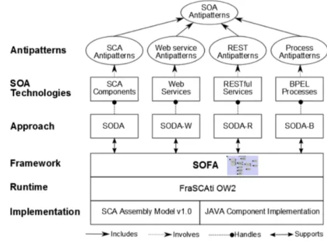 Figure 2.4 – L’organisation du canevas SOFA. Source : Francis Palma.