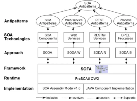 Figure 2.4 – L’organisation du canevas SOFA. Source : Francis Palma.