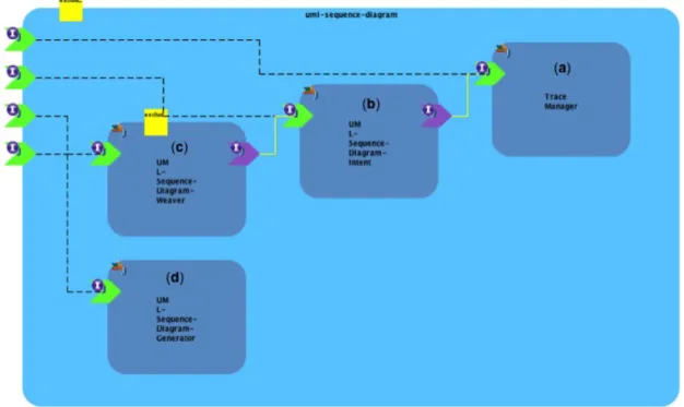 Figure 2.11 – L’aspect FraSCAti de capture de diagrammes de s´ equences UML. Cet exemple illustre la construction d’un composant d’aspect complexe