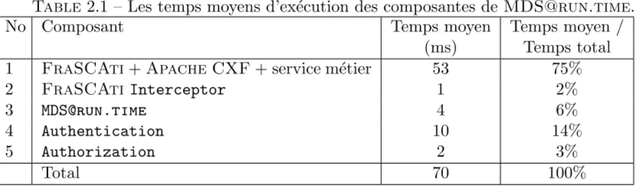 Table 2.1 – Les temps moyens d’ex´ ecution des composantes de MDS@run.time.