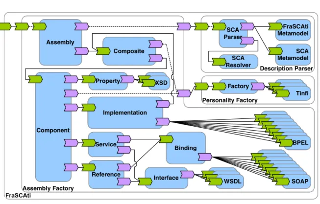 Figure 2.17 – L’architecture simplifi´ ee de l’interpr´ eteur FraSCAti de descripteurs SCA.