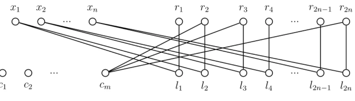 Fig. 6.2 – Complément du graphe BP avec la clause c m = x 1 ∨ x 2 ∨ x n Montrons maintenant que BP est sans P 8 -induit