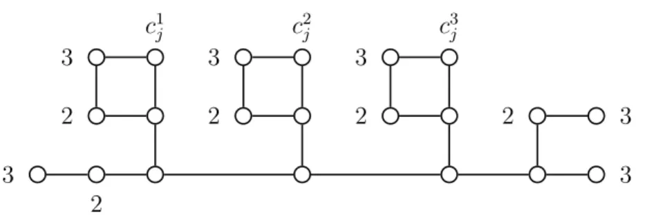 Fig. 6.4 – Graphe F (C j ) représentant une clause C j de taille 3.