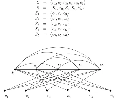 Fig. 6.12 – Le split graphe obtenu par l’instance de 3-Couverture décrite en (6.33).