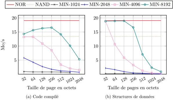 Figure 2.3 – Borne supérieure de performance en fonction de la taille des pages d’une mémoire cache implémentant l’algorithme de remplacement MIN.