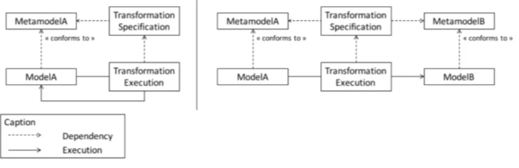 Figure 2.1: In place transformation on the left; in-out transformation on the right Small transformations dedicated to a specific purpose are more easily  main-tainable or reusable than big transformations dealing with large and complicated metamodels