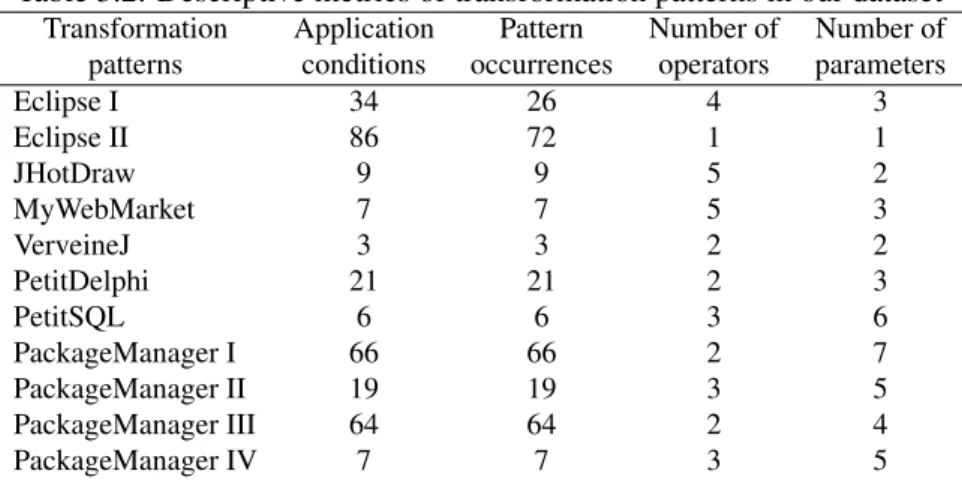 Table 3.2: Descriptive metrics of transformation patterns in our dataset