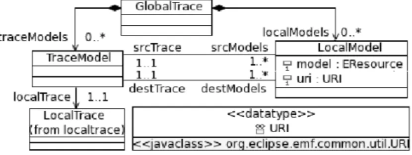 Figure 4.2: Global Trace metamodel