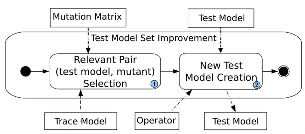 Figure 4.3: Test Improvement Process Overview