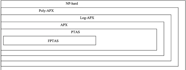 Figure 3. The main approximability classes (under the hypothesis P≠NP) for standard approximation