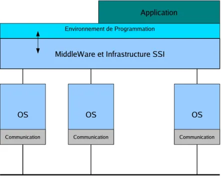 Figure 1 : Intergiciel ou middleware 
