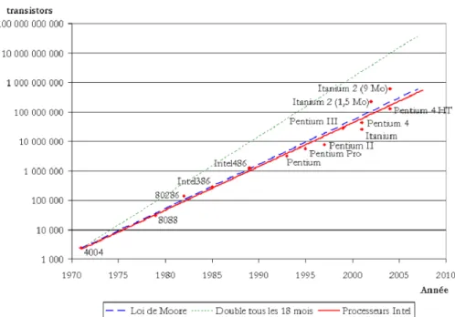 Figure 1 : Loi de Moore décrivant l’évolution des processeurs 