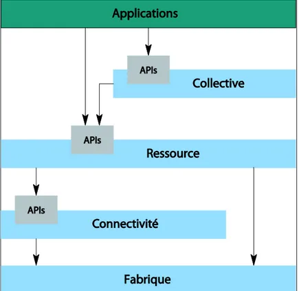 Figure 2 : Architecture d’une application dédiée aux grilles de calcul  