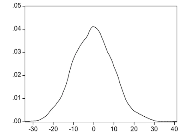 Figure 1: distribution of error when estimating the house price (%) .00.01.02.03.04.05 -30 -20 -10 0 10 20 30 40