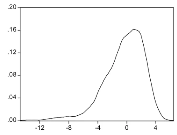 Figure 4: difference between sale price and estimation 1998-2003, Source IPD-France     (left side: overestimated, right side: underestimated) 
