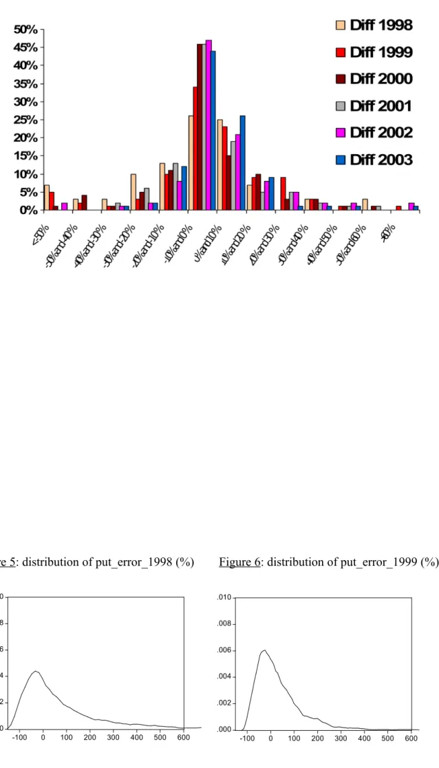 Figure 5: distribution of put_error_1998 (%)        Figure 6: distribution of put_error_1999 (%)    .000.002.004.006.008.010 .002.004.006.008.010