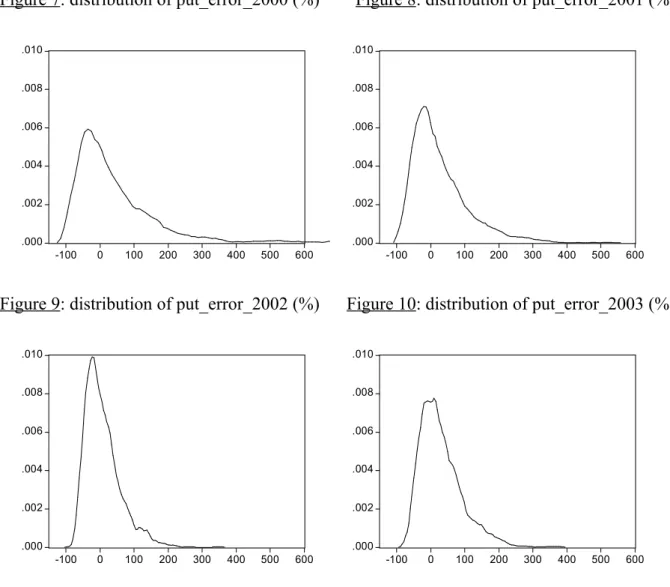 Figure 7: distribution of put_error_2000 (%)        Figure 8: distribution of put_error_2001 (%)       .000.002.004.006.008.010 -100 0 100 200 300 400 500 600 P(0)_2000 .000.002.004.006.008.010 -100 0 100 200 300 400 500 600P(0)_2001