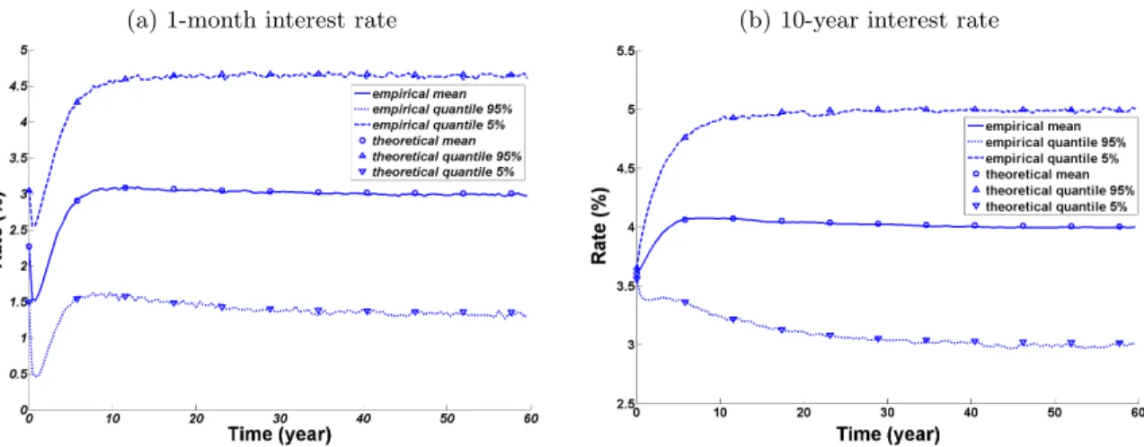 Figure 3: Simulation result of (a) 1-month and (b) 10-year interest rates. The dotted and solid lines represent empirical statistics of the rates (means and confidence interval at 90%) while the different symbols represent theoretical statistics.