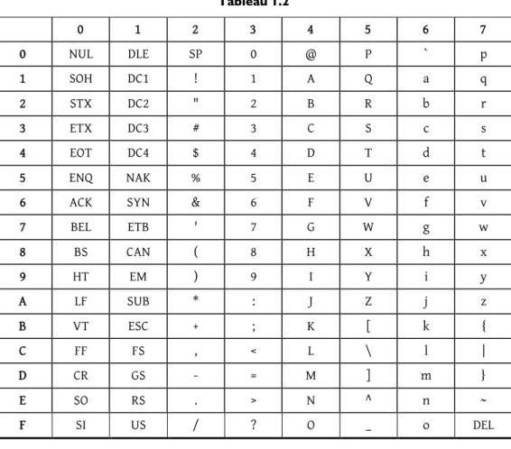 Table des caractères ASCII 