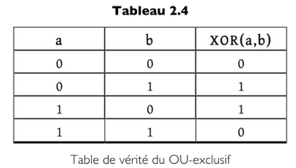 Table de vérité du OU-exclusif 