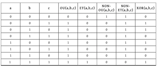 Tableau 2.8  a  b  c  F(a,b,c)  0  0  0  1  0  0  1  1  0  1  0  0  0  1  1  1  1  0  0  1  1  0  1  0  1  1  0  1  1  1  1  0  La table de vérité de F 