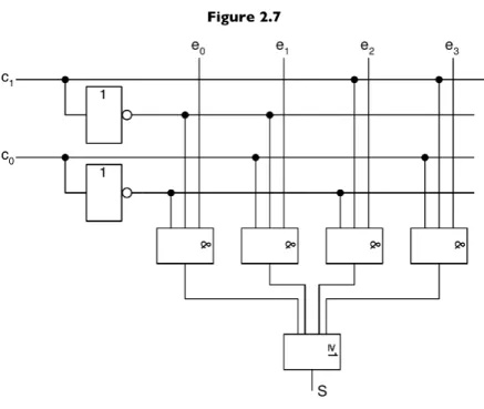Tableau 2.12  a  b  S  R  0  0  0  0  0  1  1  0  1  0  1  0  1  1  0  1  Addition de 2 bits 