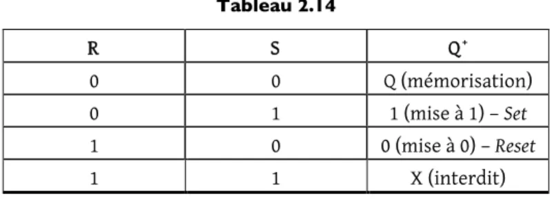 Table de vérité de la bascule RS 