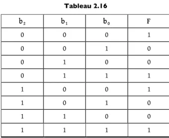Tableau 2.16  b 2 b 1 b 0 F  0  0  0  1  0  0  1  0  0  1  0  0  0  1  1  1  1  0  0  1  1  0  1  0  1  1  0  0  1  1  1  1  La table de vérité de F 