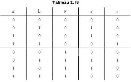 Tableau 2.18  a  b  F  s  r  0  0  0  0  0  0  1  0  1  0  1  0  0  1  0  1  1  0  0  1  0  0  1  0  0  0  1  1  1  1  1  0  1  1  0  1  1  1  0  0  Le demi-additionneur/soustracteur 