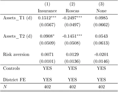 Table 2: Tertiles of assets by type of groups, Marginal eects after biprobit (1) (2) (3)