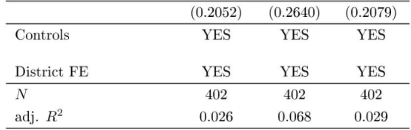 Table 4: Membership and Credit Constraints (1) (2) (3) (4) FG Insurance Roscas Both perceivedCC -0.1726 ∗∗∗ 0.0142 -0.1014 ∗∗ -0.0853 ∗∗