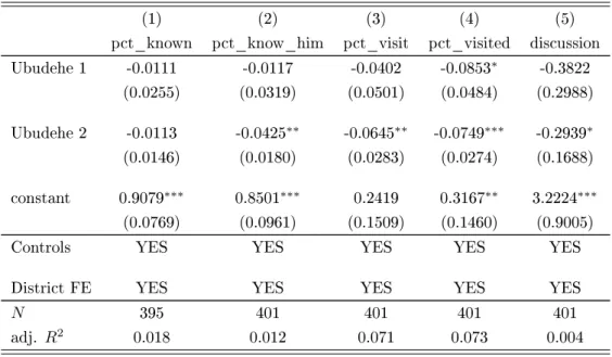 Table 6: Social visibility per Ubudehe category
