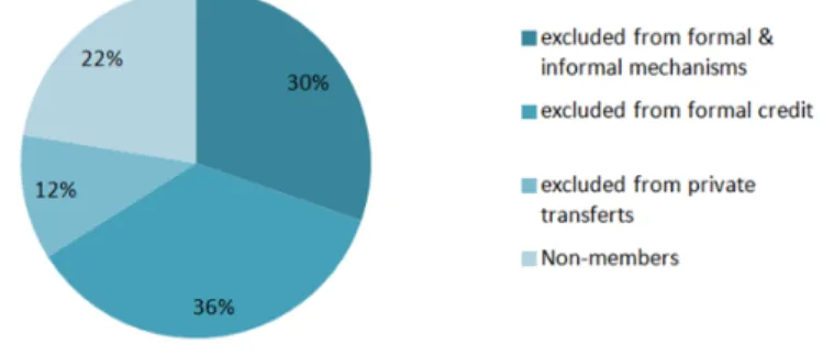 Figure 2: Are non-members excluded from alternative risk-management mechanisms?