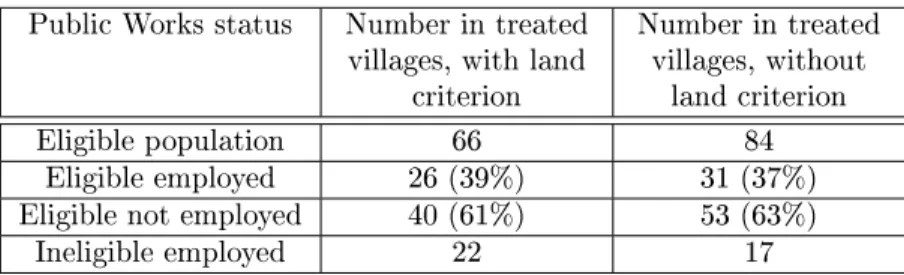 Table 7: Public Works' eective coverage Public Works status Number in treated