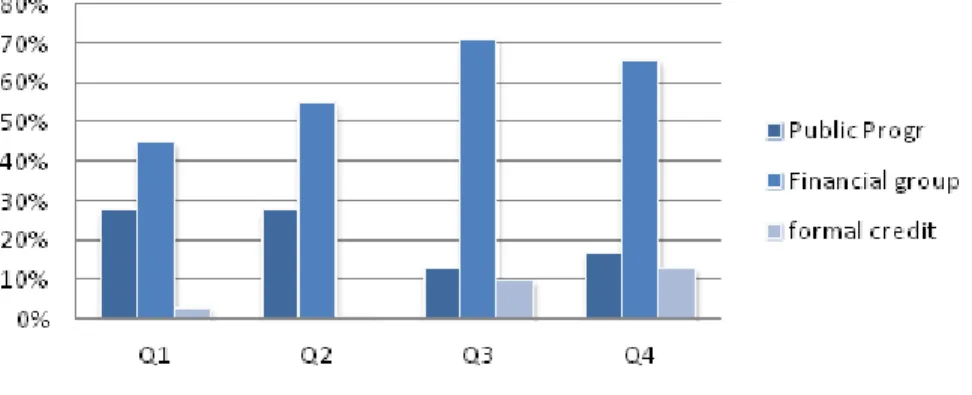 Figure 3: Public intervention and nancial inclusion by quartiles of assets