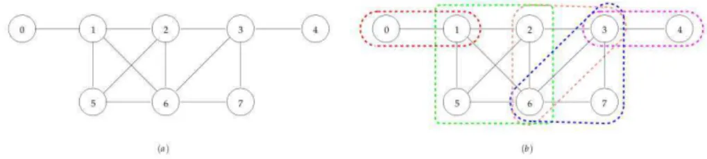Figure 1.1 shows a graph G with eight verties, and a tree deomposition of G onto a tree with six nodes