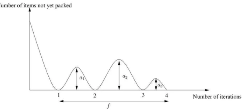 Figure 1.3: A searh trajetory in the searh spae. The frequeny f is the number of times a omplete solution is obtained