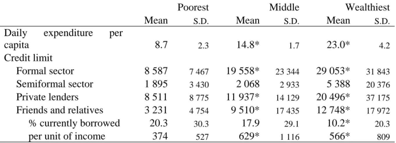 Table 2: Descriptive statistics on household credit limit, by expenditure tercile 