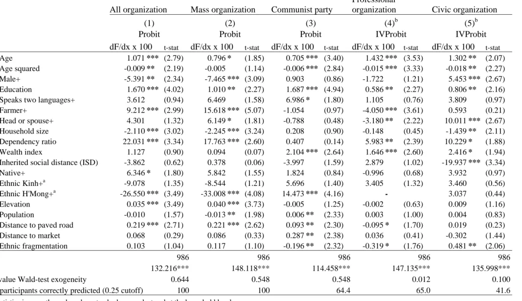 Table 3: Probit and IVProbit estimates of the determinants of participation in local organizations 