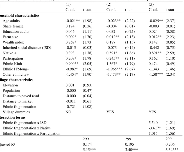 Table 4: OLS estimates of household social network capital.  