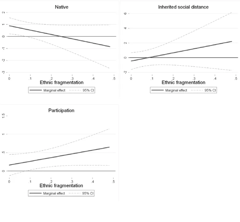 Figure 1: Estimated marginal effects of variables Native, Inherited social distance and Participation on social 