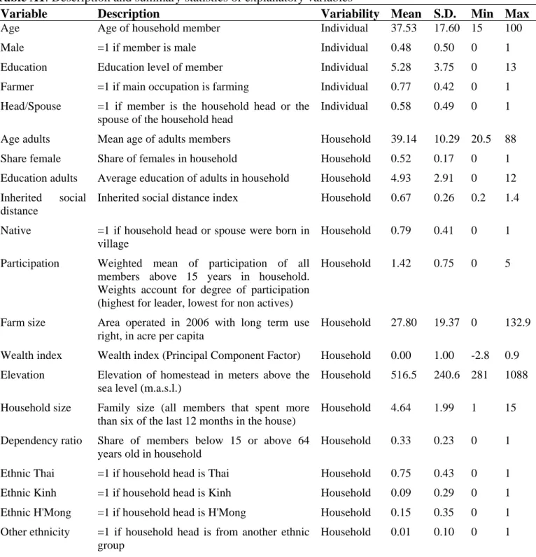 Table A1: Description and summary statistics of explanatory variables 