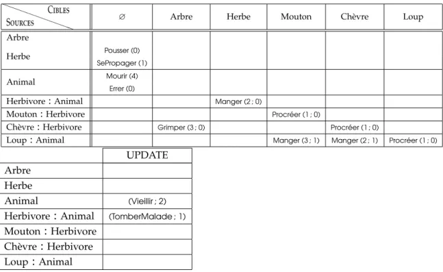 Table 2.3 – Réécriture des matrices d’interaction et de mise à jour précédentes (tab. 2.1 et 2.2) avec l’utilisation de relations sorte-de