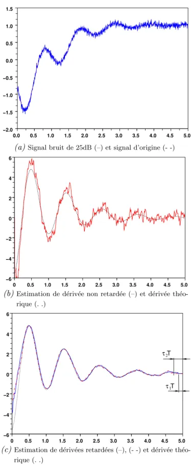 Figure 1.3: Exemple d’estimation de d´eriv´ee premi`ere