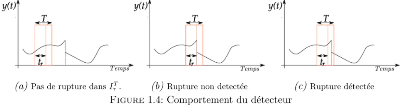 Figure 1.4: Comportement du d´etecteur