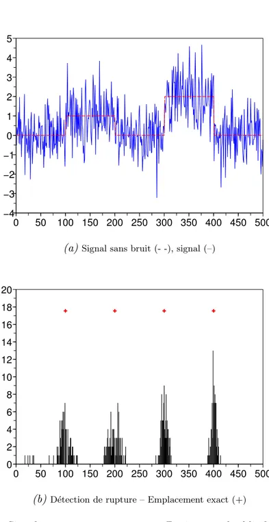 Figure 1.5: Signal constant par morceaux – Bruit normal additif – SNR : 0 db